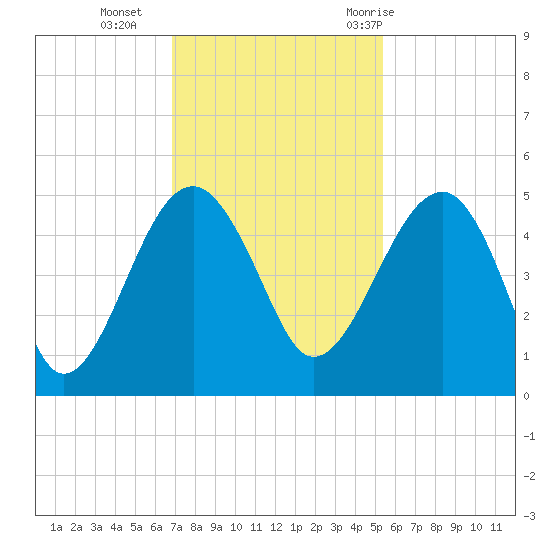 US 17 Bridge tide chart for Monday, November 15, 2021