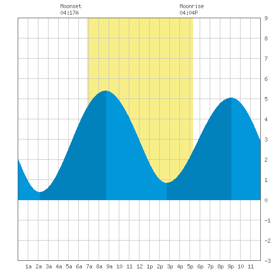US 17 Bridge tide chart for Tuesday, November 16, 2021