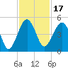 US 17 Bridge tide chart for Wednesday, November 17, 2021
