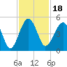 US 17 Bridge tide chart for Thursday, November 18, 2021