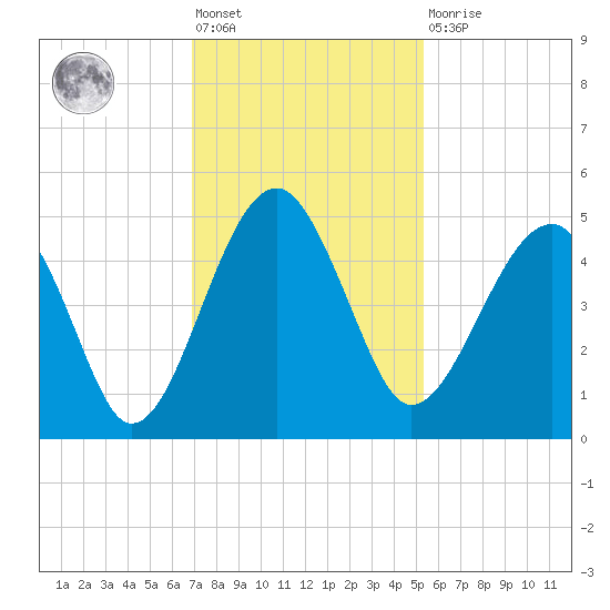 US 17 Bridge tide chart for Friday, November 19, 2021