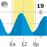US 17 Bridge tide chart for Friday, November 19, 2021