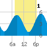 US 17 Bridge tide chart for Monday, November 1, 2021