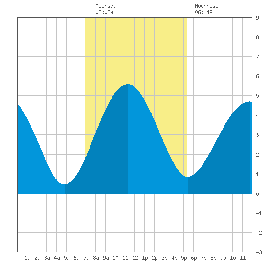 US 17 Bridge tide chart for Saturday, November 20, 2021