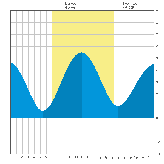 US 17 Bridge tide chart for Sunday, November 21, 2021