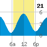 US 17 Bridge tide chart for Sunday, November 21, 2021