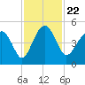 US 17 Bridge tide chart for Monday, November 22, 2021