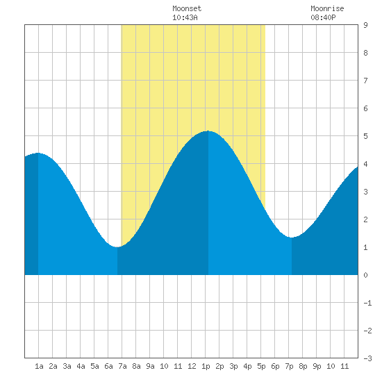US 17 Bridge tide chart for Tuesday, November 23, 2021