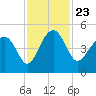 US 17 Bridge tide chart for Tuesday, November 23, 2021