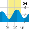 US 17 Bridge tide chart for Wednesday, November 24, 2021