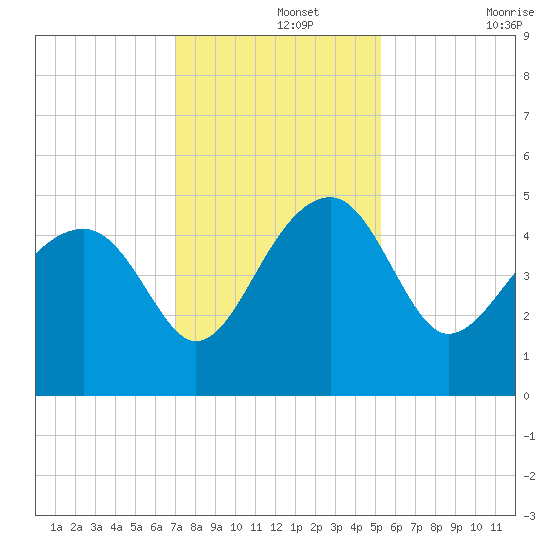 US 17 Bridge tide chart for Thursday, November 25, 2021