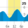 US 17 Bridge tide chart for Thursday, November 25, 2021