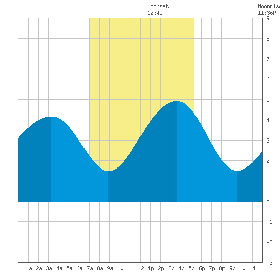 US 17 Bridge tide chart for Friday, November 26, 2021