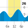 US 17 Bridge tide chart for Friday, November 26, 2021
