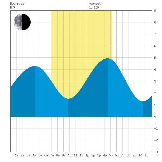 US 17 Bridge tide chart for Saturday, November 27, 2021