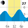 US 17 Bridge tide chart for Saturday, November 27, 2021