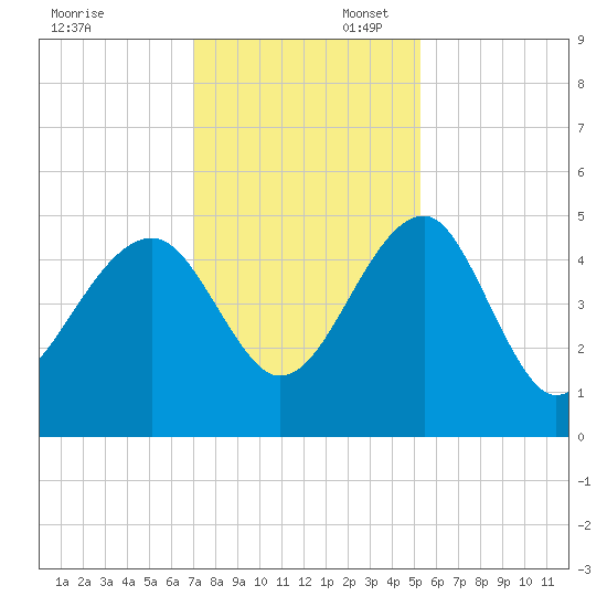 US 17 Bridge tide chart for Sunday, November 28, 2021