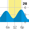 US 17 Bridge tide chart for Sunday, November 28, 2021