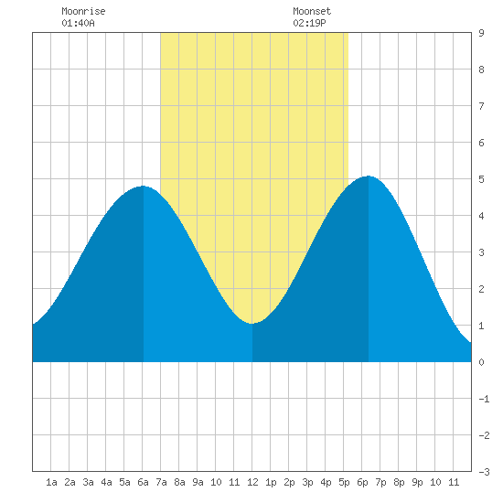 US 17 Bridge tide chart for Monday, November 29, 2021