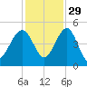 US 17 Bridge tide chart for Monday, November 29, 2021