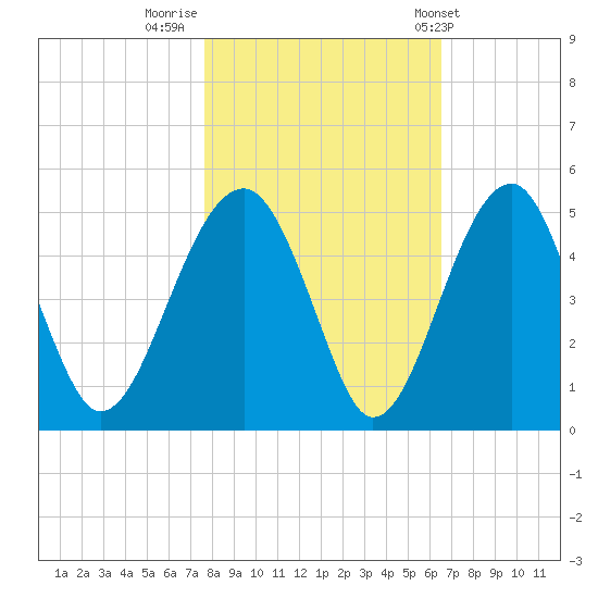 US 17 Bridge tide chart for Tuesday, November 2, 2021
