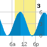 US 17 Bridge tide chart for Wednesday, November 3, 2021