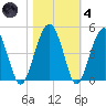 US 17 Bridge tide chart for Thursday, November 4, 2021