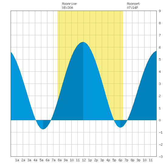 US 17 Bridge tide chart for Friday, November 5, 2021