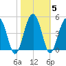 US 17 Bridge tide chart for Friday, November 5, 2021