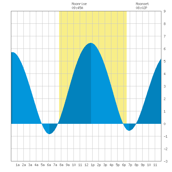 US 17 Bridge tide chart for Saturday, November 6, 2021