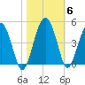 US 17 Bridge tide chart for Saturday, November 6, 2021