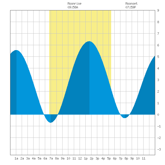 US 17 Bridge tide chart for Sunday, November 7, 2021