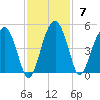 US 17 Bridge tide chart for Sunday, November 7, 2021