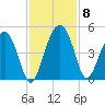 US 17 Bridge tide chart for Monday, November 8, 2021