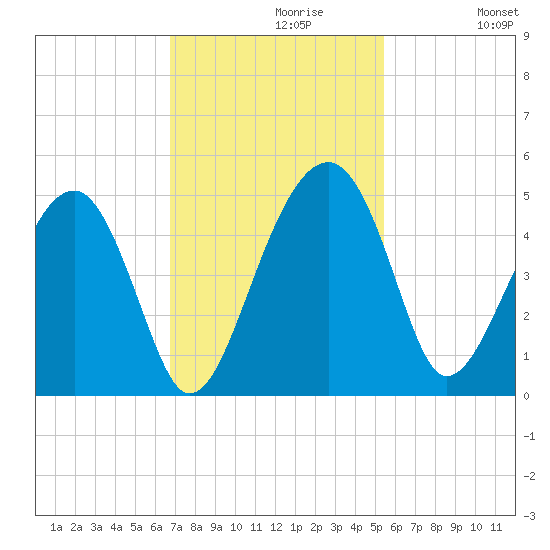 US 17 Bridge tide chart for Tuesday, November 9, 2021