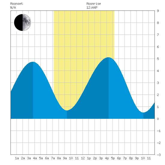 US 17 Bridge tide chart for Friday, December 10, 2021