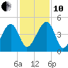 US 17 Bridge tide chart for Friday, December 10, 2021