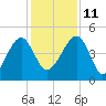 US 17 Bridge tide chart for Saturday, December 11, 2021