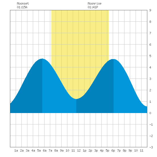 US 17 Bridge tide chart for Sunday, December 12, 2021