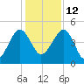 US 17 Bridge tide chart for Sunday, December 12, 2021