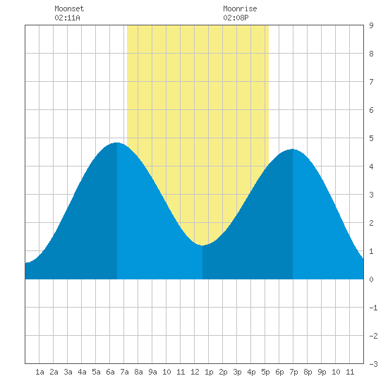 US 17 Bridge tide chart for Monday, December 13, 2021