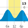 US 17 Bridge tide chart for Monday, December 13, 2021