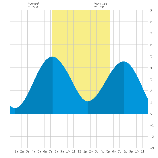 US 17 Bridge tide chart for Tuesday, December 14, 2021