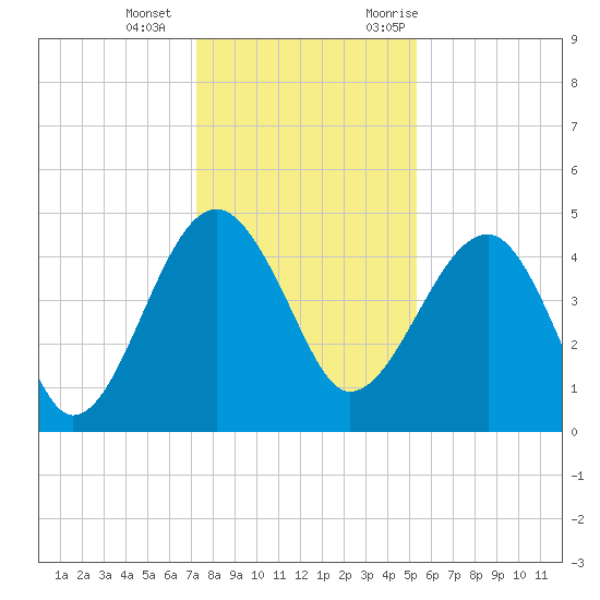 US 17 Bridge tide chart for Wednesday, December 15, 2021