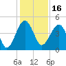 US 17 Bridge tide chart for Thursday, December 16, 2021