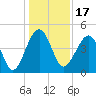 US 17 Bridge tide chart for Friday, December 17, 2021