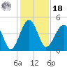 US 17 Bridge tide chart for Saturday, December 18, 2021