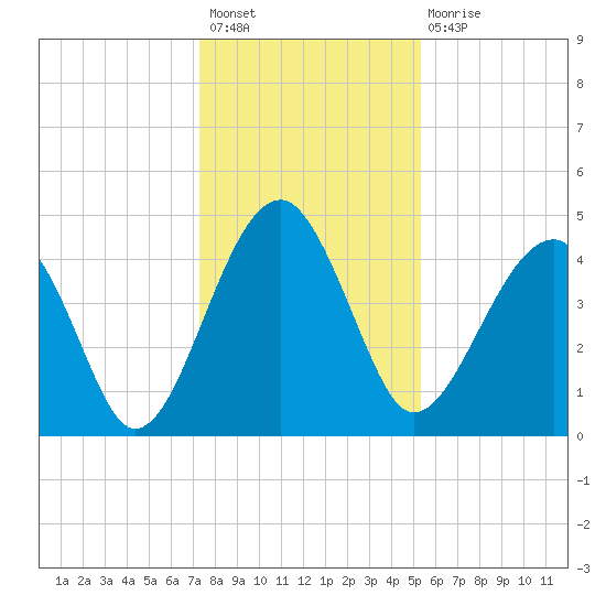 US 17 Bridge tide chart for Sunday, December 19, 2021