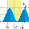 US 17 Bridge tide chart for Wednesday, December 1, 2021