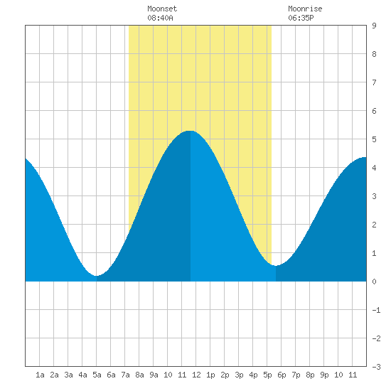 US 17 Bridge tide chart for Monday, December 20, 2021